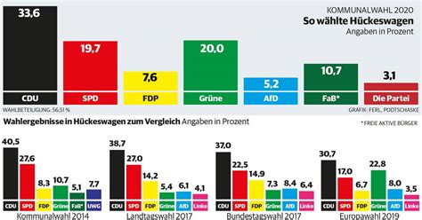 Kommunalwahl H Ckeswagen Freude Ber Wiederwahl Des Amtsinhabers