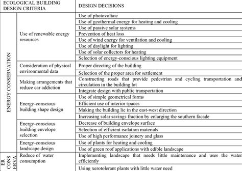 Matrix Of Design Decisions Related To The Ecological Building Design