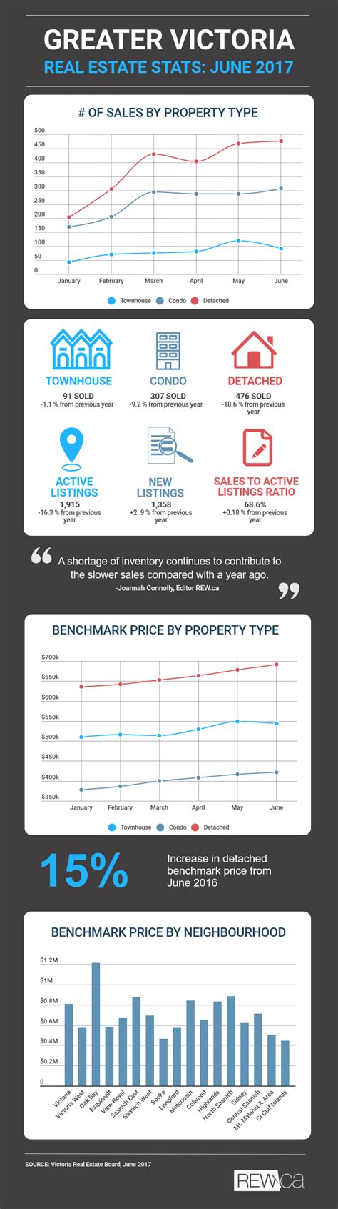 Infographic Greater Victoria Real Estate June 2017 Rew The Guide