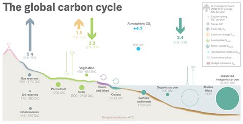 Global Carbon Budget Carbon Portal