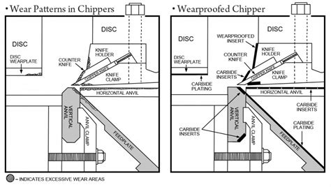 How Wood Chippers Work Woodhoohoo