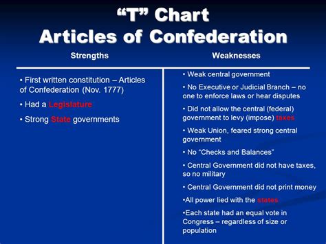 Articles Vs Constitution Chart Keski