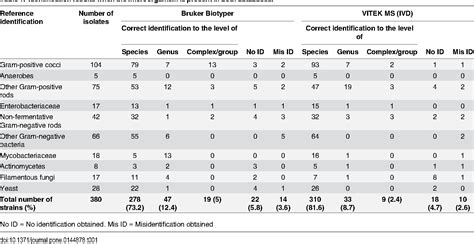 Table 1 From A Side By Side Comparison Of Bruker Biotyper And Vitek Ms Utility Of Maldi Tof Ms