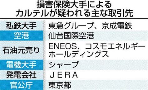 損保4社に改善命令 576団体とカルテル疑い：北海道新聞デジタル