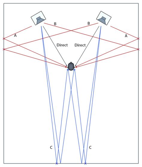 How To Build A Reflection Free Zone To Treat Early Reflections