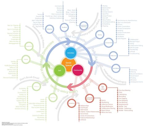 Social Ecosystem Diagram | Ecosystems, Human centered design, Diagram ...