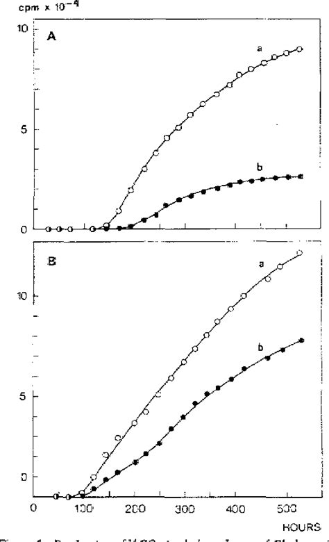 Figure From Production Of Pectinase And Cellulase By Cladosporium