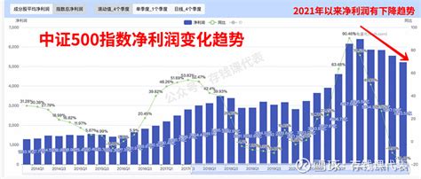 沪深300和中证500有啥差别？长期定投哪个指数能赚更多？ 最近 中证500 指数的关注度突然上升，很多朋友让我聊聊。我整理了一下大家的问题，问的比较多的是： “最近 沪深300 雪球