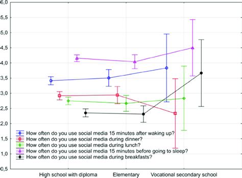 Problematic use of SNS and school type | Download Scientific Diagram