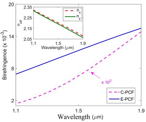 Birefringence Of C Pcf With Circular Core And Elliptical Core As A