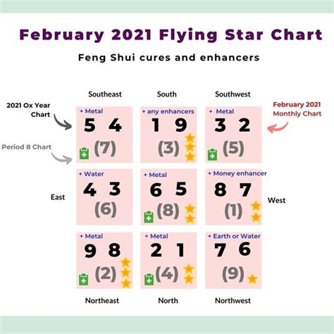 The Year Of Ox Annual Flying Star Feng Shui Chart Analysis And