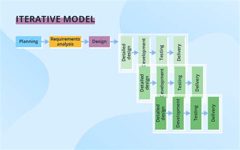 Types Of Iterative Model