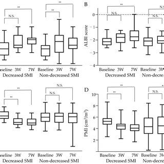 The Correlation Between The Baseline Skeletal Muscle Index Smi And