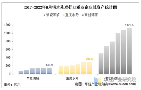 2022年中国污水处理行业重点企业洞析：节能国祯vs重庆水务vs首创环保「图」产业