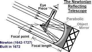 How Newton's Telescope Changed the World | Science Facts