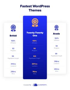 15 Fastest WordPress Themes In 2022 Speed Test Results