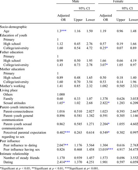 Odds Ratios For Logistic Regression Analysis For Respondents Reporting Download Table