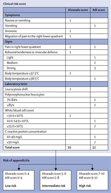 Acute Appendicitis Modern Understanding Of Pathogenesis Diagnosis And Management The Lancet