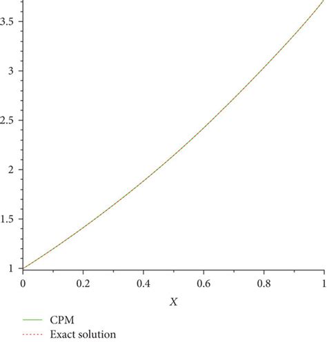 The Solution Graph Of Example 3 A Exact Solution And B CPM