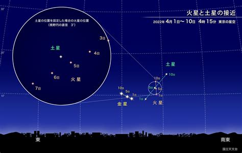 火星と土星の接近（2022年4月） 国立天文台 Naoj