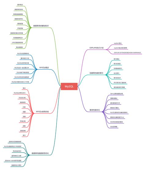 Mysql思维导图 Csdn博客