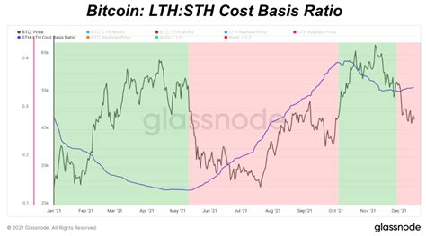 Bitcoin Long Term Holder Short Term Holder Cost Basis Ratio Bitcoin Magazine Bitcoin News