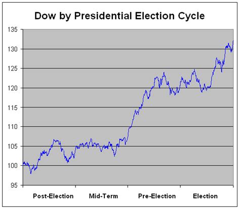 The Dow By Presidential Election Cycle Crossing Wall Street