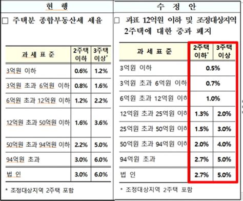 2023년 부동산 세금 법인세율소득세종부세 등 총정리 네이버 블로그