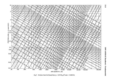 Ashrae Round Duct Friction Loss Chart IP SI School Of Enginnering