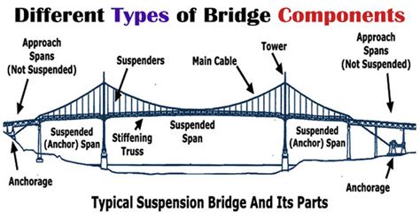 Different Types of Bridge Components