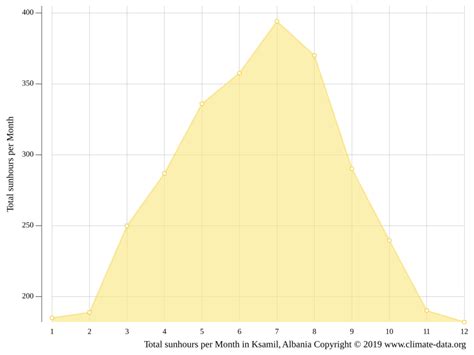 Ksamil climate: Average Temperature by month, Ksamil water temperature