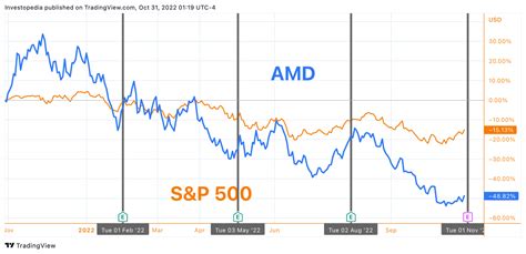 AMD Profit Will Probably Decline for First Time in 3 Years