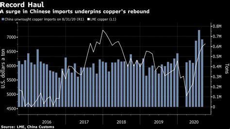 Copper Price Drops Despite 65 Surge In China Imports Copperbelt