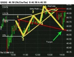 Wolfe Wave Pattern Trading Guide - Warrior Trading