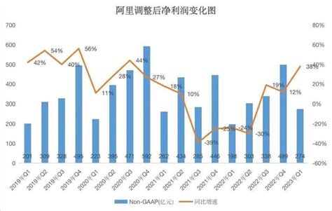 阿里公布最新财报！张勇宣布：阿里云未来12个月内完成分拆上市！ 知乎