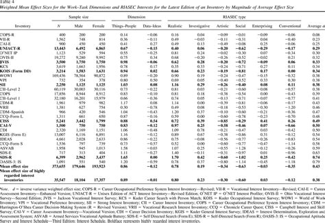 Men And Things Women And People A Meta Analysis Of Sex Differences In Interests