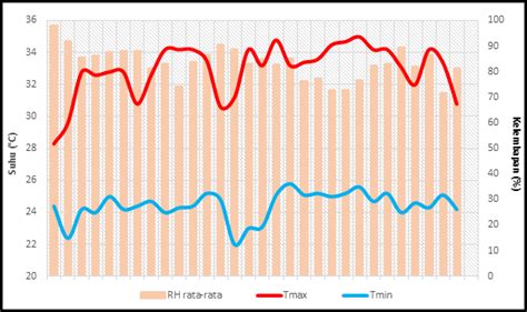 Analisis Suhu Udara Dan Kelembapan Relatif Bulan September