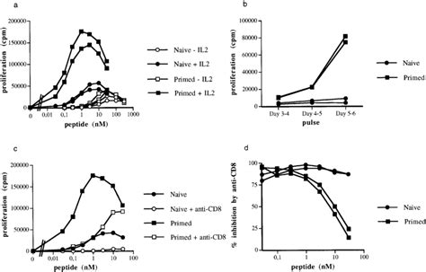 In Vitro Proliferative Responses Of Cd T Cells From Primed And Naive