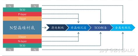 光伏hjt电池工艺分析 知乎