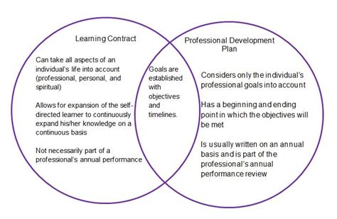 Andragogy And Pedagogy Venn Diagram Andragogy Key Learning