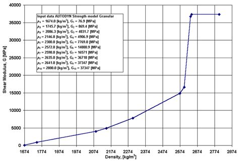 Input Data Pressure Dependent Shear Modulus Gρ Utilised For Sjöbo Sand Download