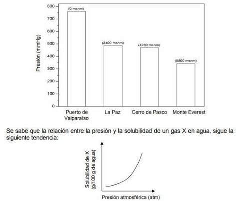 Busquen Informaci N Sobre El Valor De La Presi N Atmosf Rica En Las