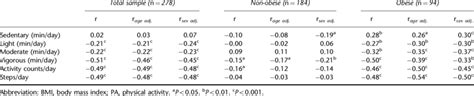 Impact Of Age And Sex On The Correlation Between BMI And PA In The
