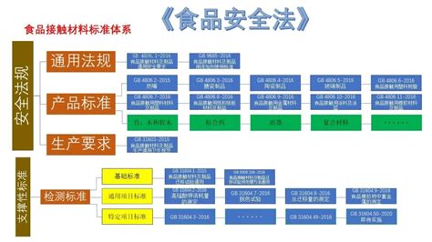 食品接触材料标准介绍 知乎