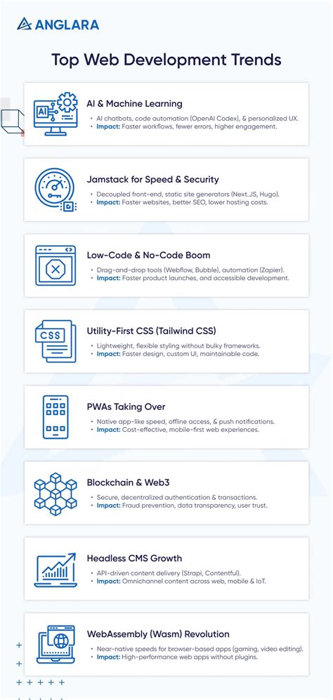 Web Development Trends, Challenges, and Future (2025)