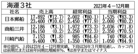 海運3社の業績見通し売上高は全社上方修正も、利益面で差が出た要因（ニュースイッチ）｜dメニューニュース（nttドコモ）