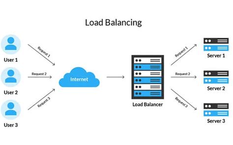 Apa Itu Load Balancing Pengertian Cara Kerja Metode Jenis