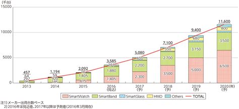 総務省｜平成28年版 情報通信白書｜ウェアラブルデバイスが注目されている背景