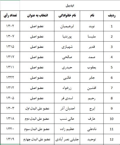 فاخته نیوز اعلام نتایج اولیه شمارش آرای پنجمین دوره انتخابات شورای