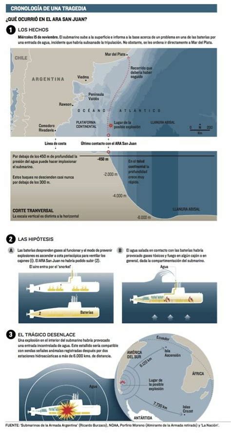 Fdra Fuerza Naval Infograf A El Accidente Del Ara San Juan